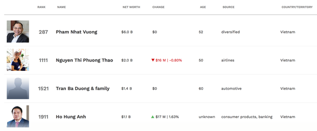 Công bố top siêu giàu thế giới: Việt Nam có 4 tỷ phú USD - 4