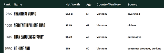 Công bố top siêu giàu thế giới: Việt Nam có 4 tỷ phú USD - 3