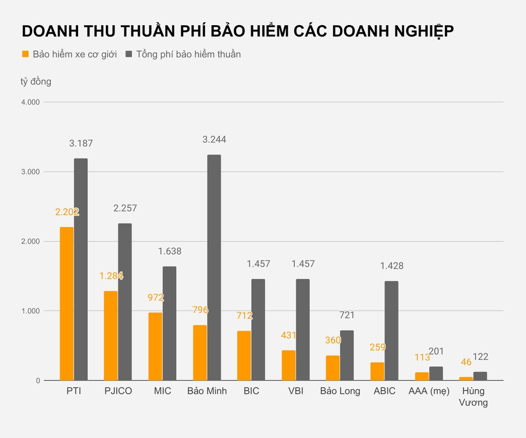 Thu hàng nghìn tỷ mỗi năm từ bảo hiểm xe máy, ôtô - 1