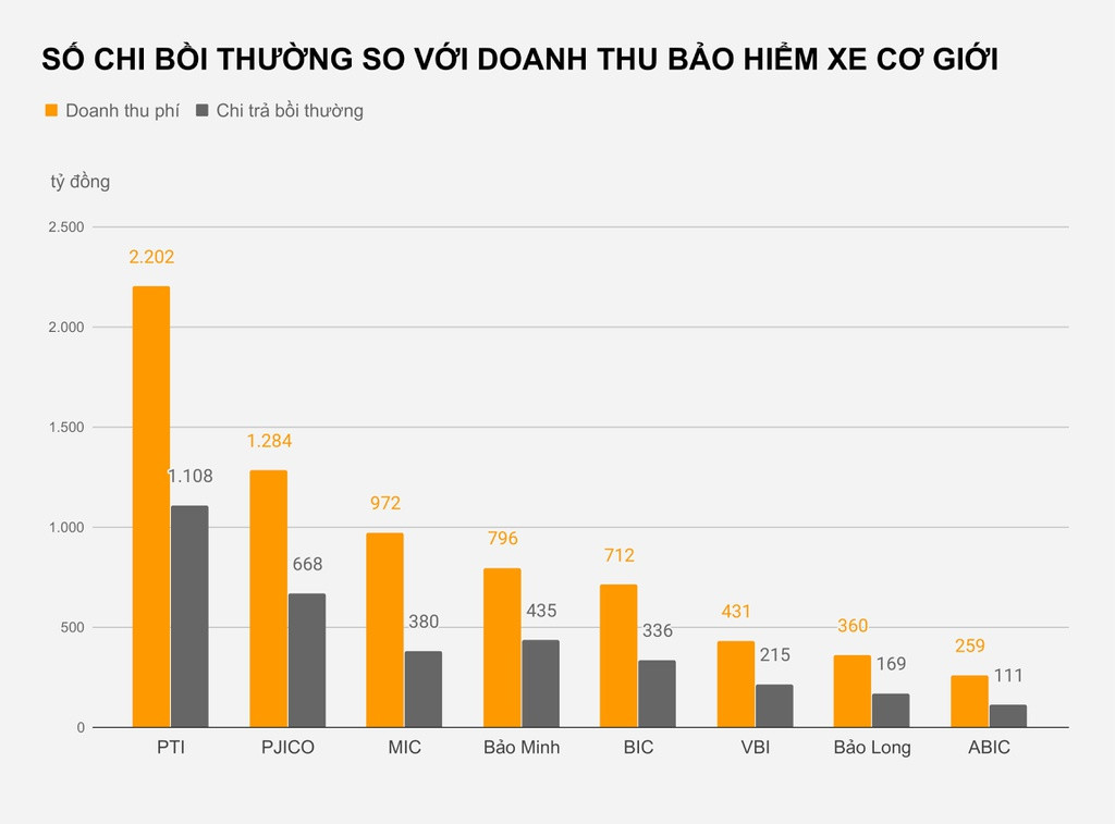 Thu hàng nghìn tỷ mỗi năm từ bảo hiểm xe máy, ôtô - 2