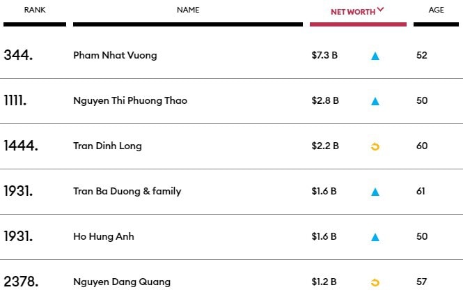 Việt Nam có nhiều tỷ phú USD nhất từ trước đến nay - Ảnh 1. Việt Nam có nhiều tỷ phú USD nhất từ trước đến nay - Ảnh 1.