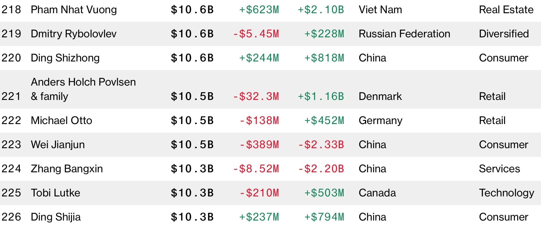 Tài sản của ông Phạm Nhật Vượng vượt 10 tỷ USD? - Ảnh 1. Tài sản của ông Phạm Nhật Vượng vượt 10 tỷ USD? - Ảnh 1.