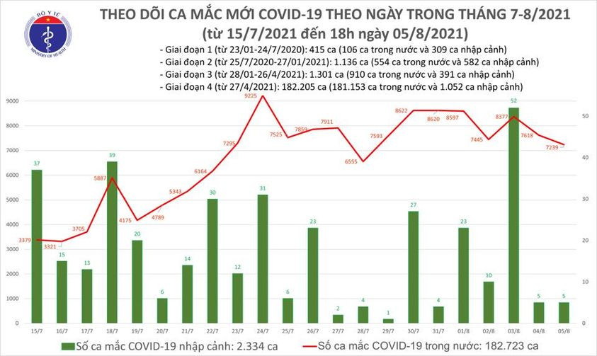 Ngày 5/8: Hà Nội, TP HCM và 42 tỉnh thêm 7.239 ca mắc COVID-19 mới - Ảnh 2.