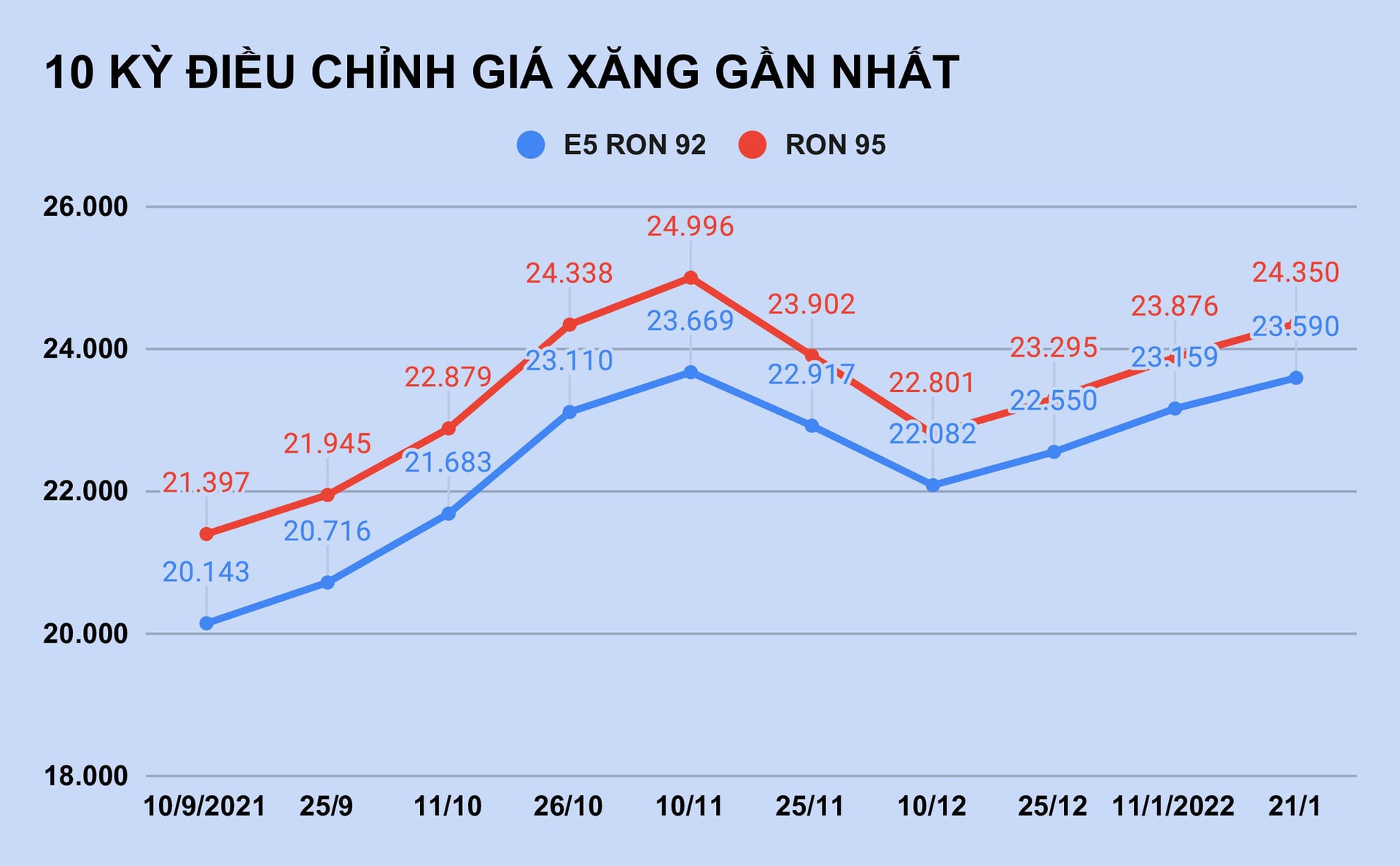 Giá xăng tăng mạnh trước Tết - Ảnh 1.