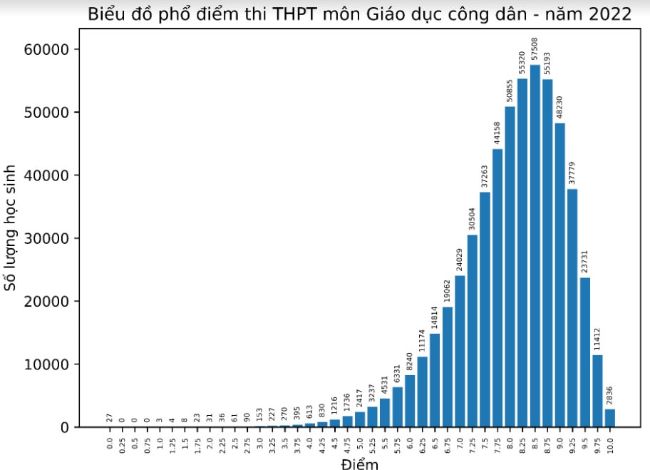 Bộ GD&ĐT công bố phổ điểm các môn thi tốt nghiệp THPT 2022:  Hơn 50% thí sinh điểm dưới trung bình môn Sinh; Giáo dục công dân có nhiều điểm 10 nhất - Ảnh 16.