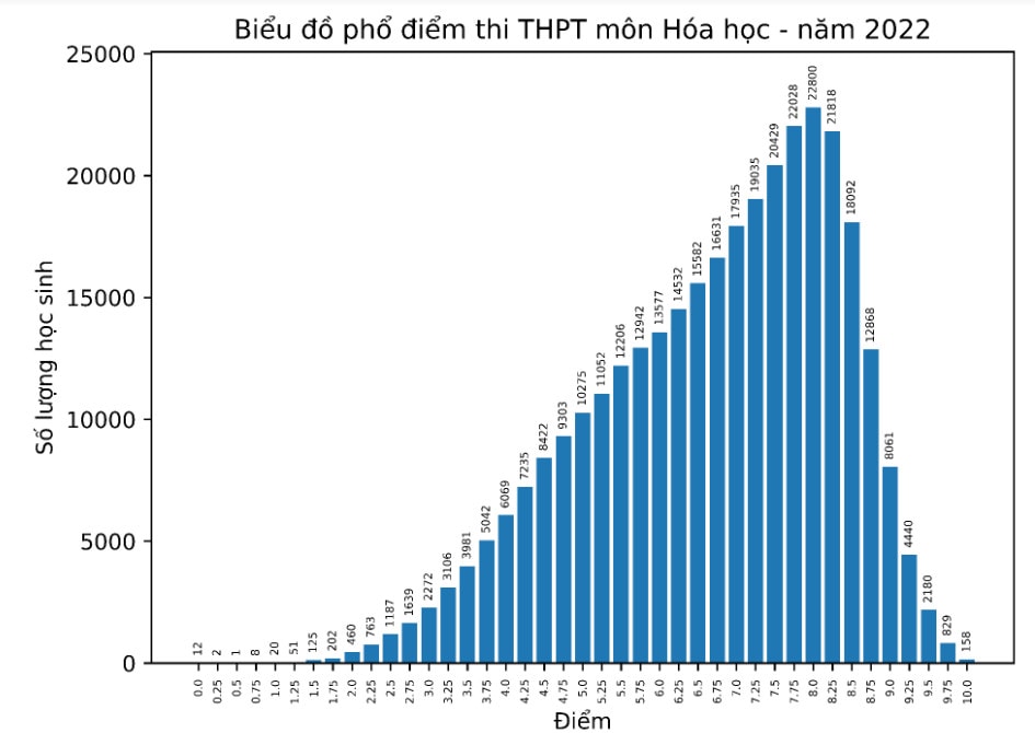 Bộ GD&ĐT công bố phổ điểm các môn thi tốt nghiệp THPT 2022:  Hơn 50% thí sinh điểm dưới trung bình môn Sinh; Giáo dục công dân có nhiều điểm 10 nhất - Ảnh 8.