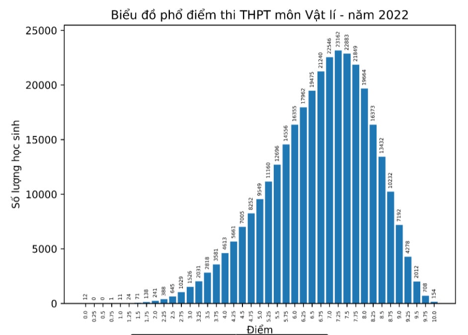 Bộ GD&ĐT công bố phổ điểm các môn thi tốt nghiệp THPT 2022:  Hơn 50% thí sinh điểm dưới trung bình môn Sinh; Giáo dục công dân có nhiều điểm 10 nhất - Ảnh 6.