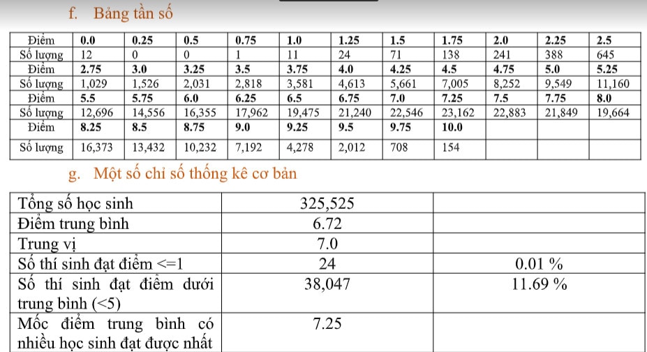 Bộ GD&ĐT công bố phổ điểm các môn thi tốt nghiệp THPT 2022:  Hơn 50% thí sinh điểm dưới trung bình môn Sinh; Giáo dục công dân có nhiều điểm 10 nhất - Ảnh 7.