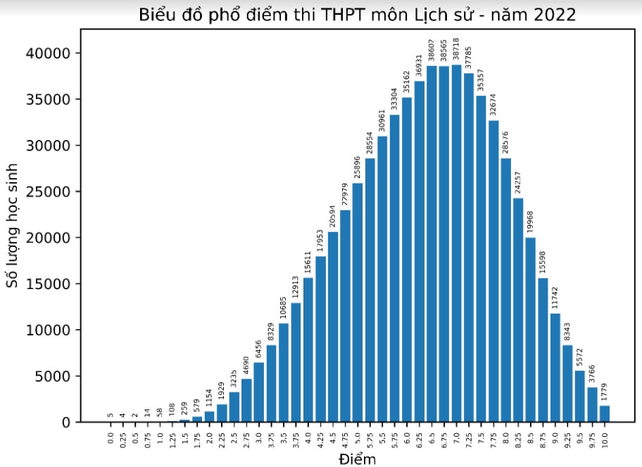 Bộ GD&ĐT công bố phổ điểm các môn thi tốt nghiệp THPT 2022:  Hơn 50% thí sinh điểm dưới trung bình môn Sinh; Giáo dục công dân có nhiều điểm 10 nhất - Ảnh 12.