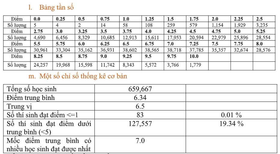 Bộ GD&ĐT công bố phổ điểm các môn thi tốt nghiệp THPT 2022:  Hơn 50% thí sinh điểm dưới trung bình môn Sinh; Giáo dục công dân có nhiều điểm 10 nhất - Ảnh 13.