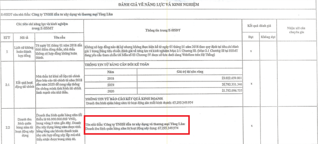 Điện Biên: Công ty Tùng Lâm nâng khống hồ sơ năng lực để trúng thầu? - Ảnh 3.