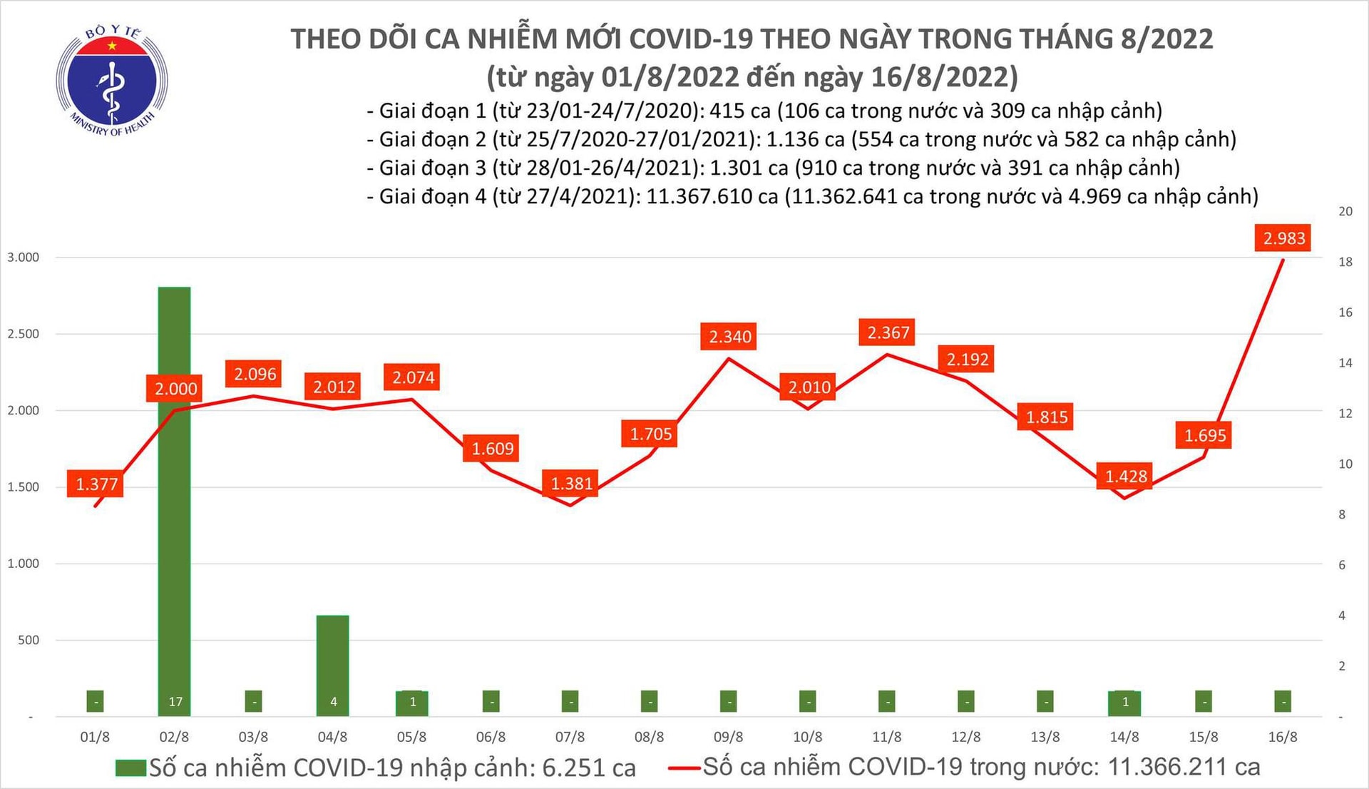 Ngày 16/8: Có 2.983 ca COVID-19, cao nhất trong 96 ngày qua; 2 bệnh nhân tử vong - Ảnh 1.