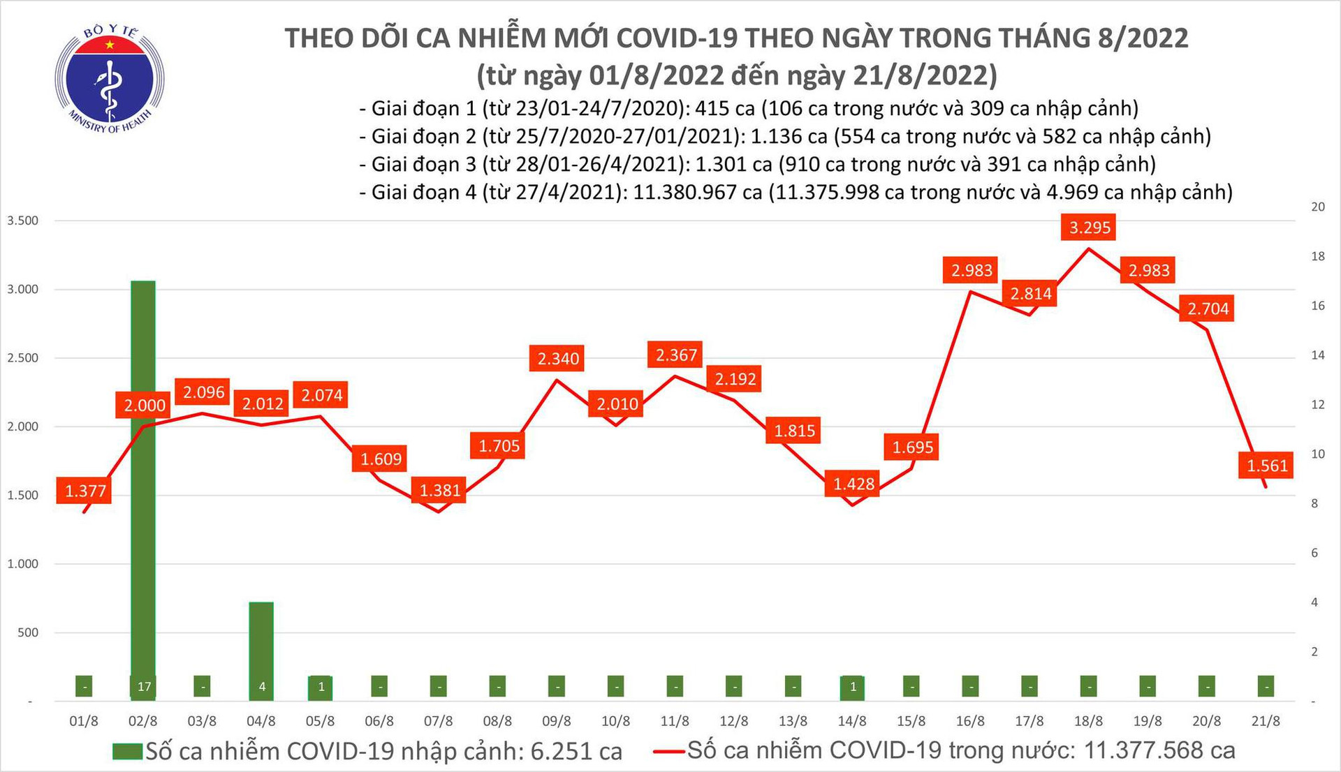 Tin COVID hôm nay tối 21/8: Ca COVID-19 mới giảm còn 1.561, ngày thứ 2 liên tiếp có F0 tử vong - Ảnh 1.