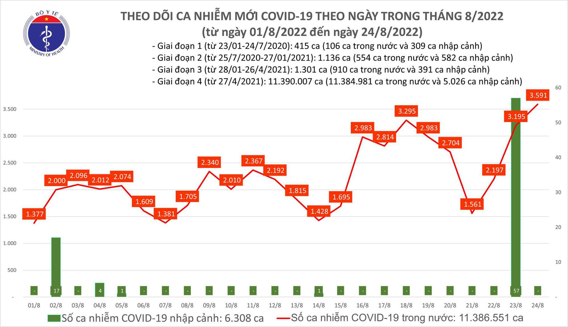 Ngày 24/8: Có 3.591 ca COVID-19, cao nhất trong hơn 3,5 tháng qua, 2 F0 tử vong - Ảnh 1.