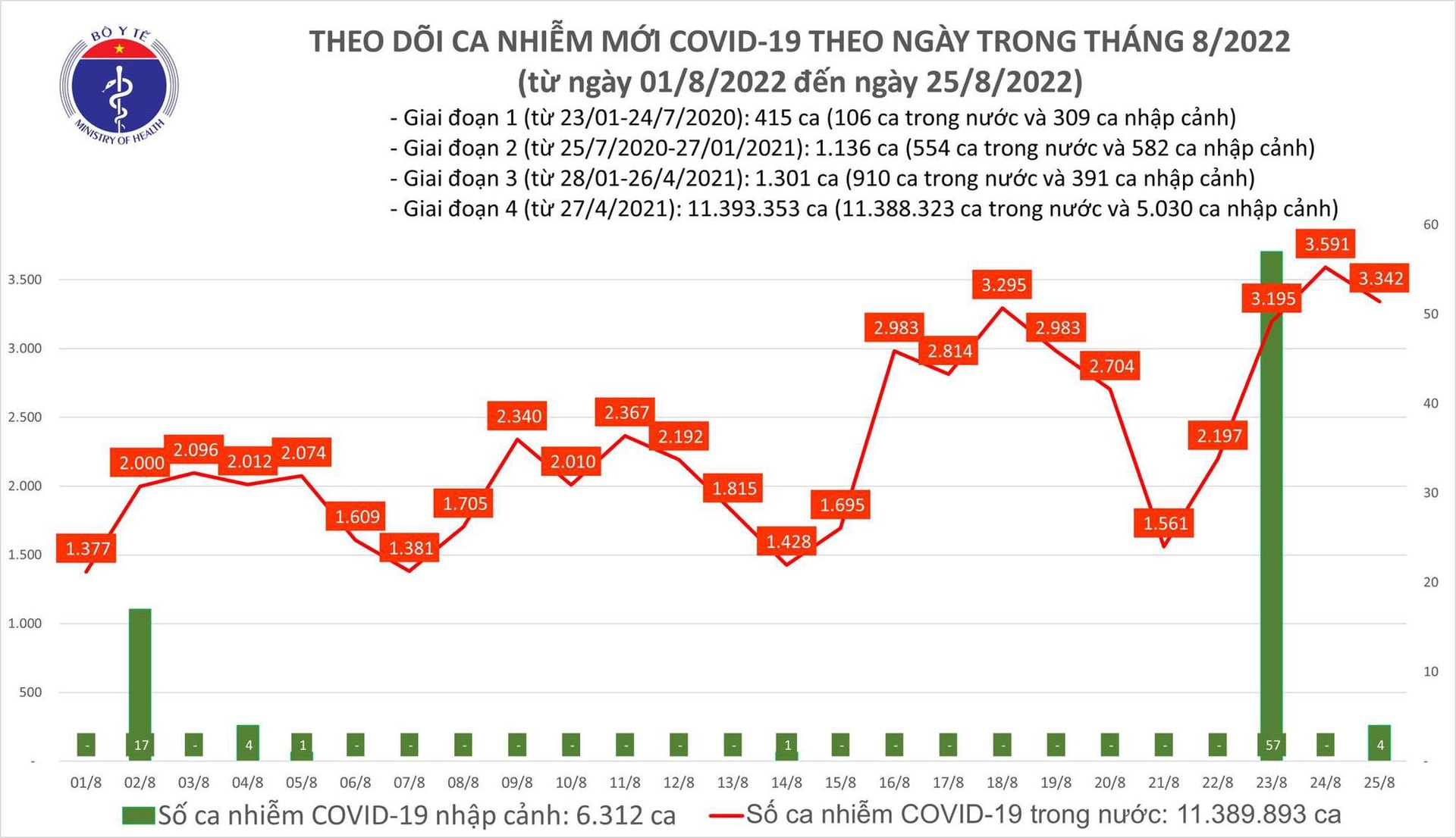 Ngày 25/8: Có 3.342 ca COVID-19 mới; 2 bệnh nhân tử vong - Ảnh 1.