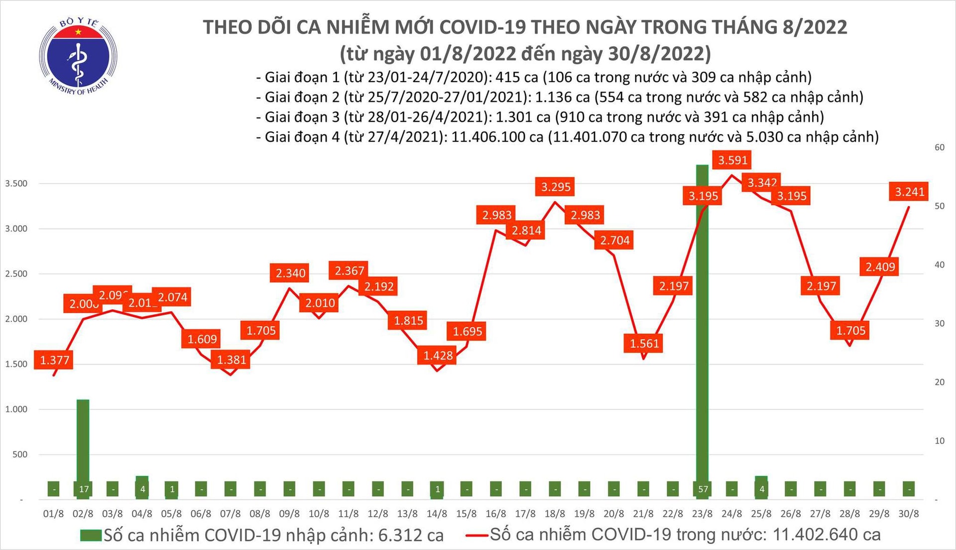 Ngày 30/8: Có 3.241 ca COVID-19 mới, 4 bệnh nhân tử vong - Ảnh 1.