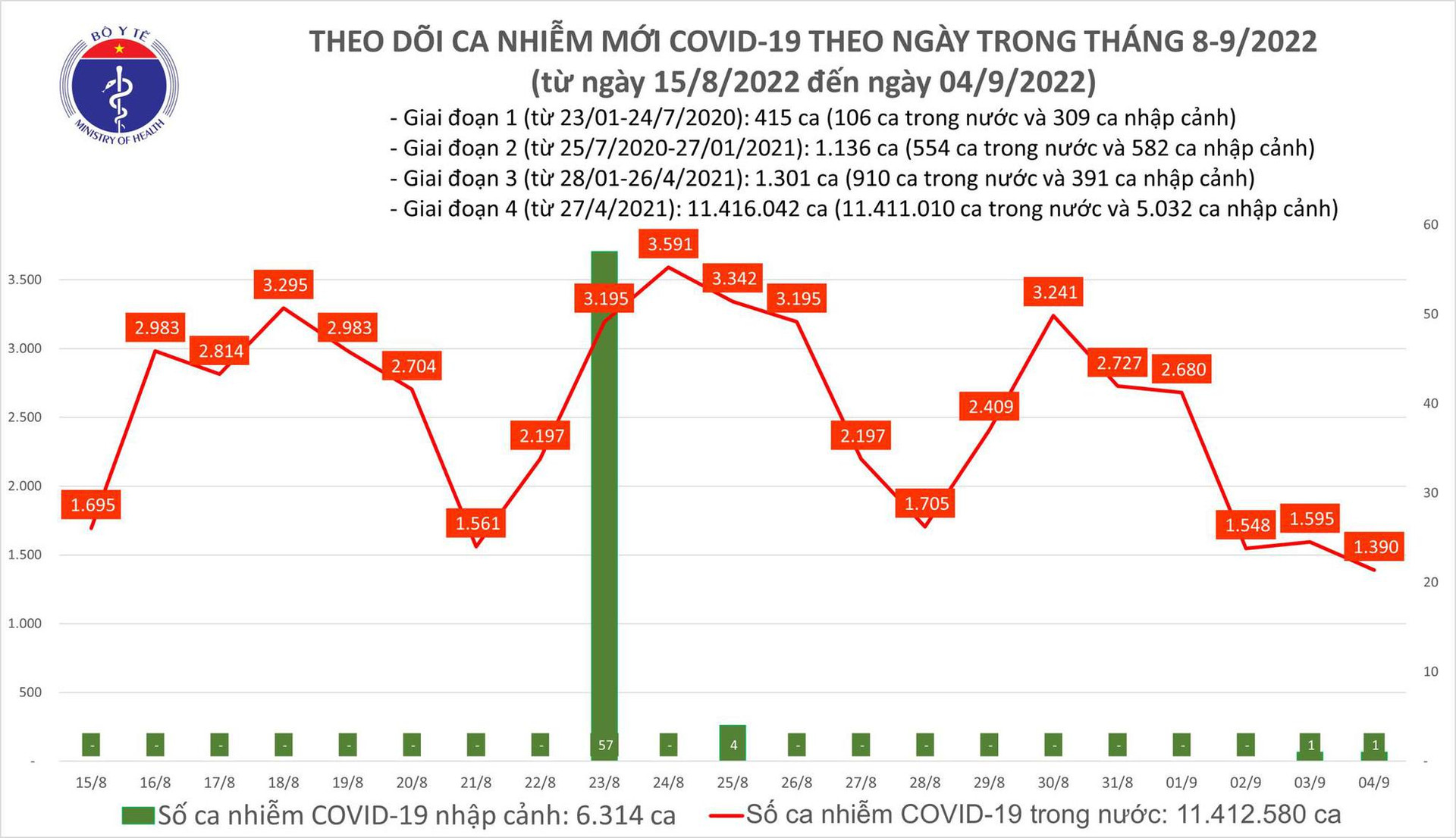 Ngày 4/9: Thêm gần 1.400 ca COVID-19 mới; 1 bệnh nhân tại Thanh Hoá tử vong - Ảnh 1.