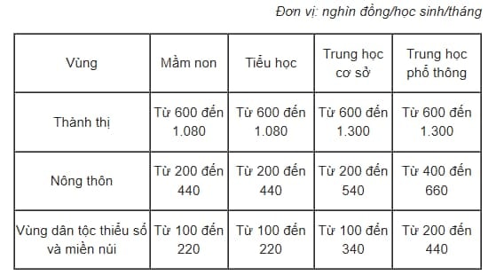 Học phí năm học mới của 63 tỉnh thành trên cả nước thế nào? - Ảnh 2.