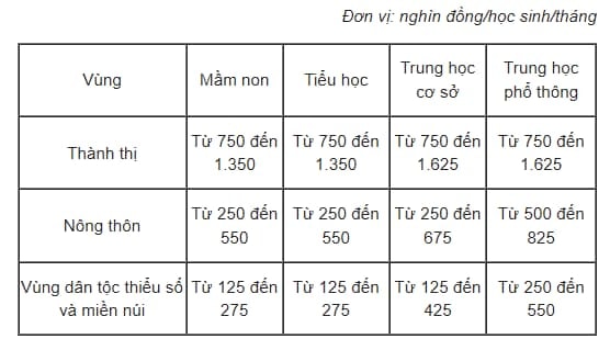 Học phí năm học mới của 63 tỉnh thành trên cả nước thế nào? - Ảnh 3.