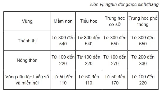 Học phí năm học mới của 63 tỉnh thành trên cả nước thế nào? - Ảnh 4.