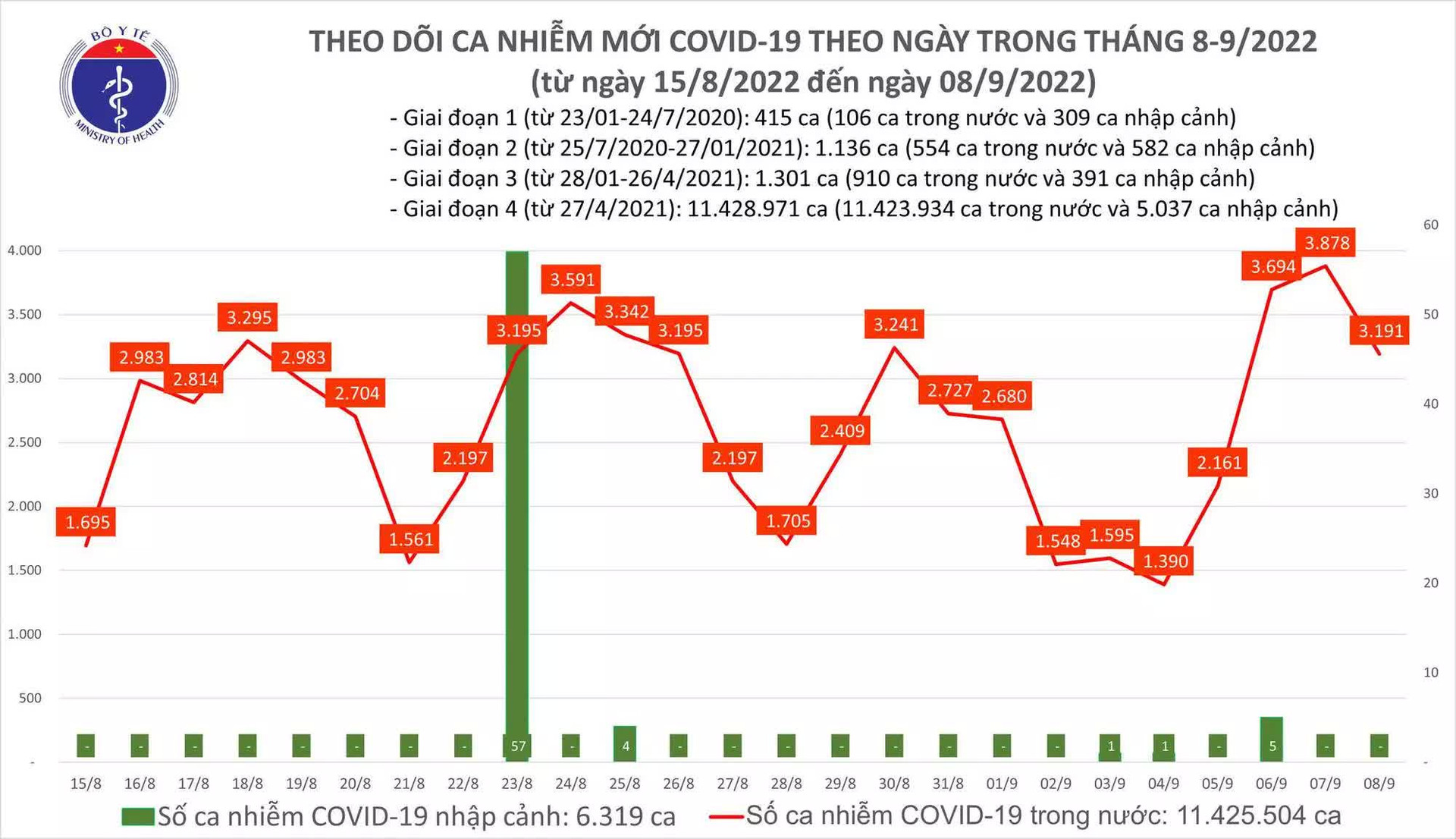 Ngày 8/9: Đã 3 liên tiếp ca COVID-19 mới ở nước ta vượt mốc 3.000, có 1 F0 tử vong - Ảnh 1.