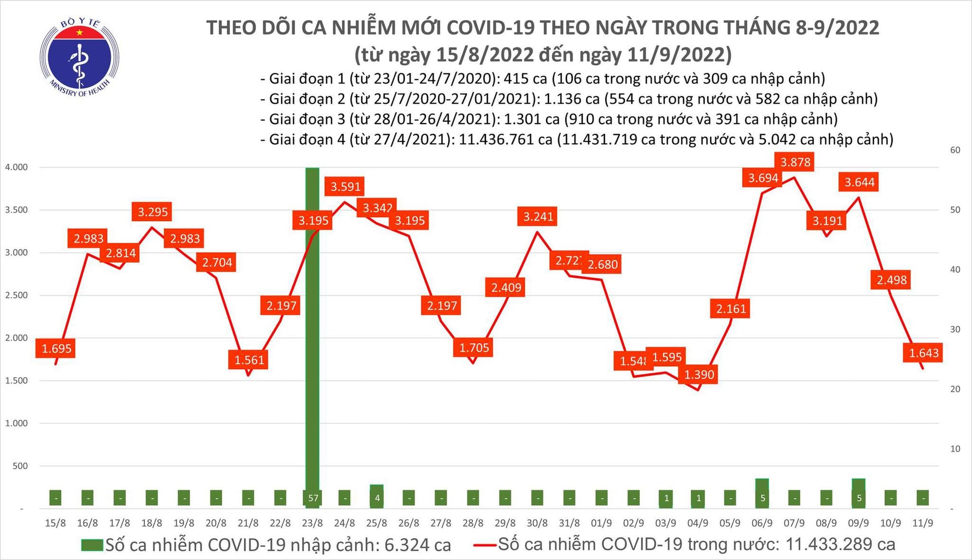 Ngày 11/9: Có 1.643 ca COVID-19 mới, số khỏi bệnh gấp 21 lần, 3 bệnh nhân tử vong - Ảnh 1.