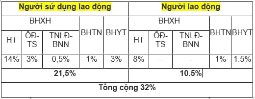 Mức đóng BHXH bắt buộc, BHTN, BHYT từ ngày 1/10/2022 mà người lao động và doanh nghiệp cần biết? - Ảnh 2.
