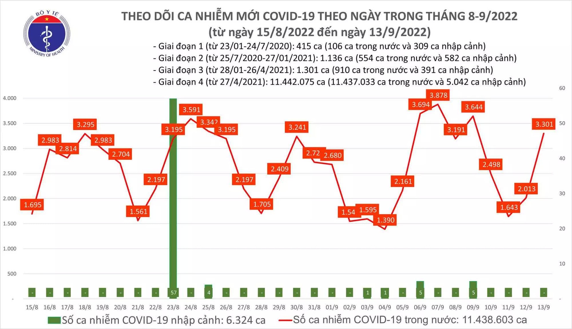 Ngày 13/9: Ca COVID-19 mới tăng vọt lên 3.301, có 2 bệnh nhân tử vong - Ảnh 1.