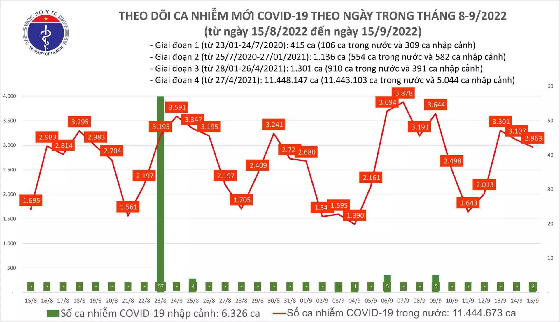 Ngày 15/9: Có 2.963 ca COVID-19, số khỏi gấp gần 20 lần, 5 bệnh nhân tử vong - Ảnh 1.