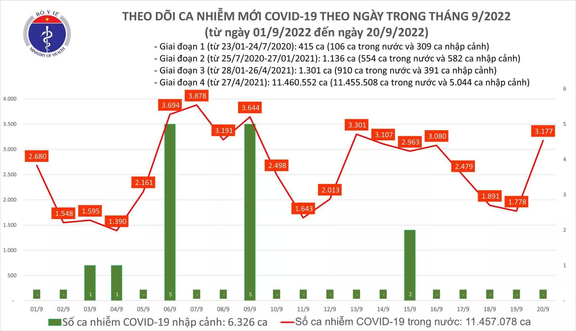 Ngày 20/9: Ca COVID-19 tăng vọt lên gần 3.200, có 1 F0 tại Cần Thơ tử vong - Ảnh 1.