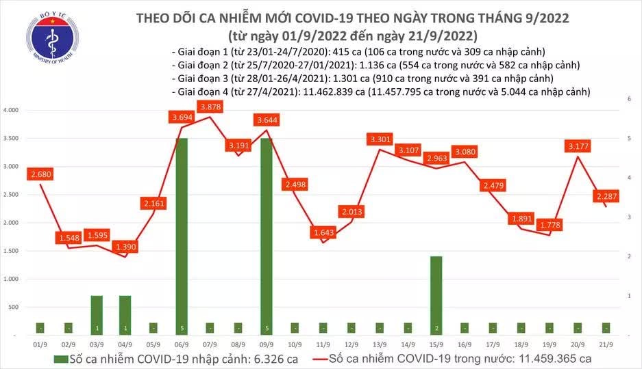 Ngày 21/9: Ca COVID-19 giảm còn 2.287; có 4 bệnh nhân tử vong - Ảnh 1.
