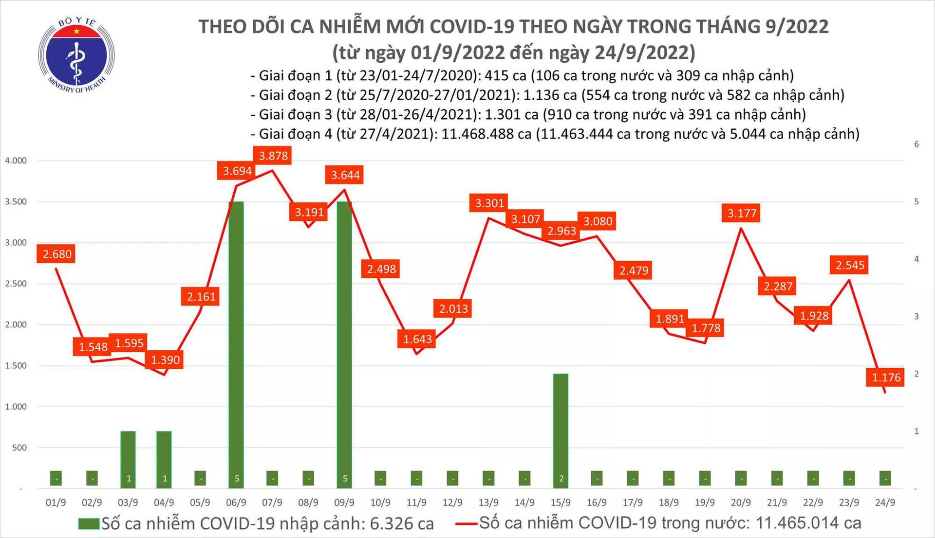 Tin COVID hôm nay tối 24/9: Có 1.176 ca COVID-19, thấp nhất trong gần 2 tháng qua - Ảnh 1.