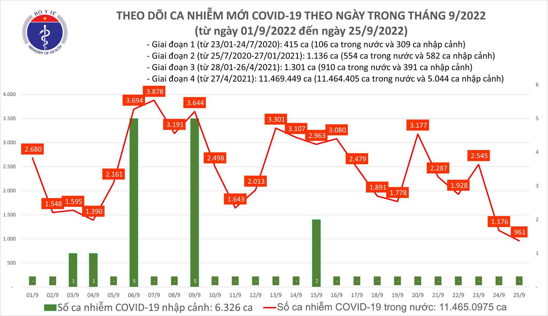 Ngày 25/9: Lần đầu sau 2 tháng liên tiếp, số mắc COVID-19 mới giảm còn 961 ca - Ảnh 1.