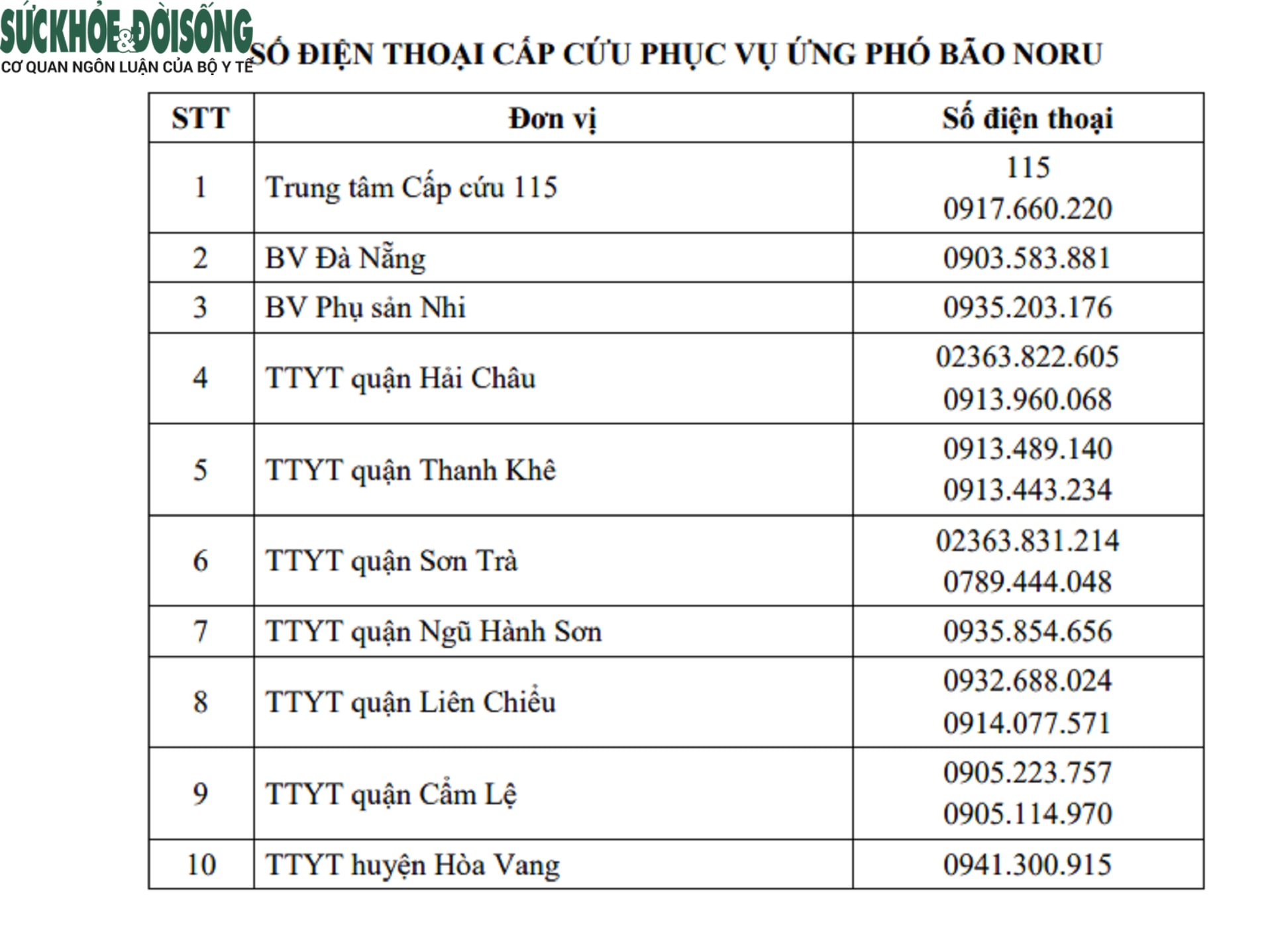 Đà Nẵng: Tăng cường thêm 5 kíp trực cấp cứu 115để 'ứng chiến' bão Noru - Ảnh 2.