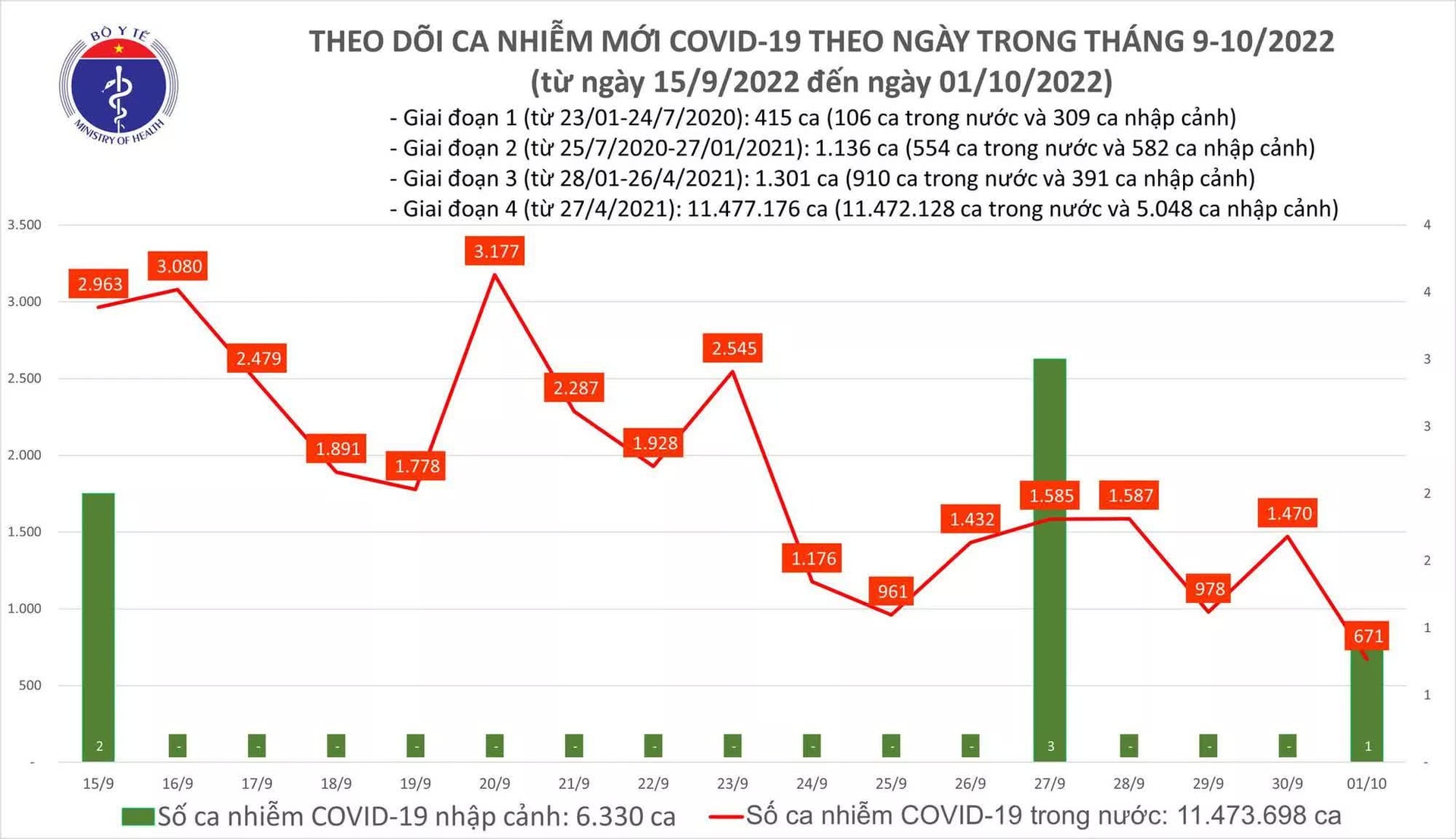 Ngày 1/10: Có 671 ca COVID-19, thấp nhất gần 3 tháng qua; 1 bệnh nhân tử vong - Ảnh 1.
