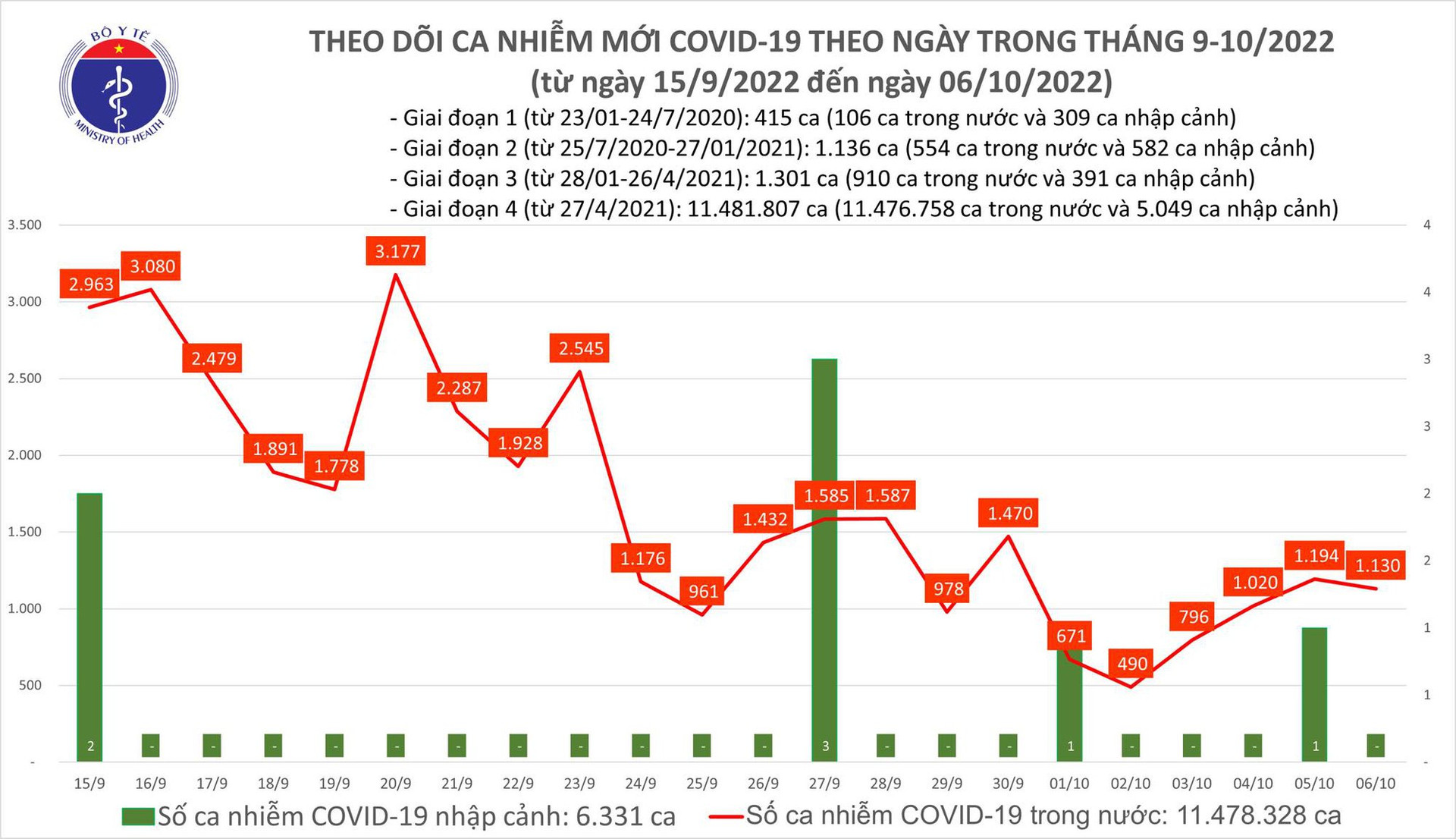 Ngày 6/10: Có 1.130 ca mắc COVID-19 mới - Ảnh 1.