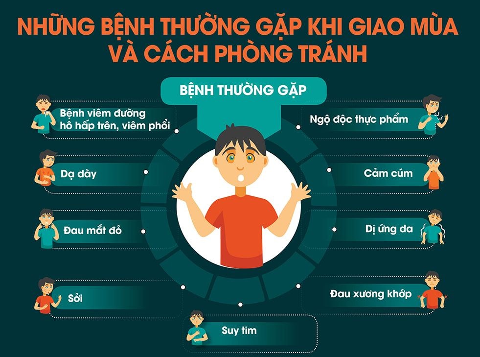 Thời tiết thay đổi là điều kiện thuận lợi để virus, vi khuẩn, trung gian truyền bệnh  phát triển, gây bệnh và lây lan thành dịch.