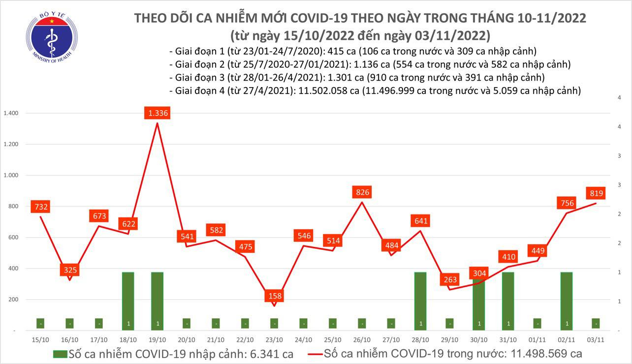 Ngày 3/11: Số mắc mới COVID-19 tăng vượt mốc 800 ca - Ảnh 1.