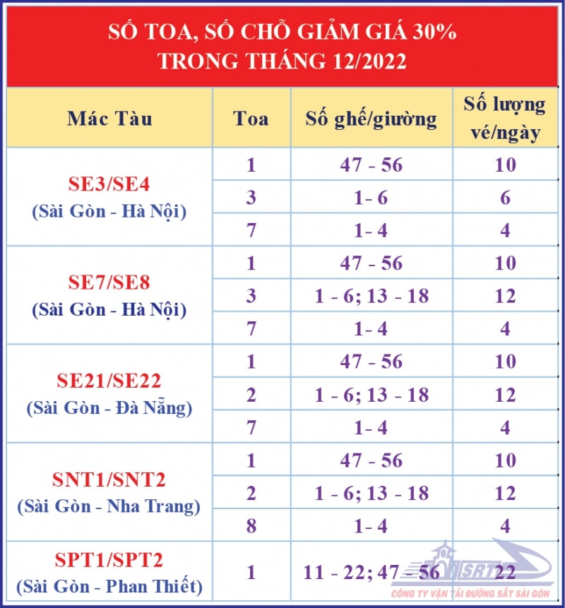 Thêm 5.000 vé tàu giảm giá 30% trong tháng 12 - Ảnh 2.