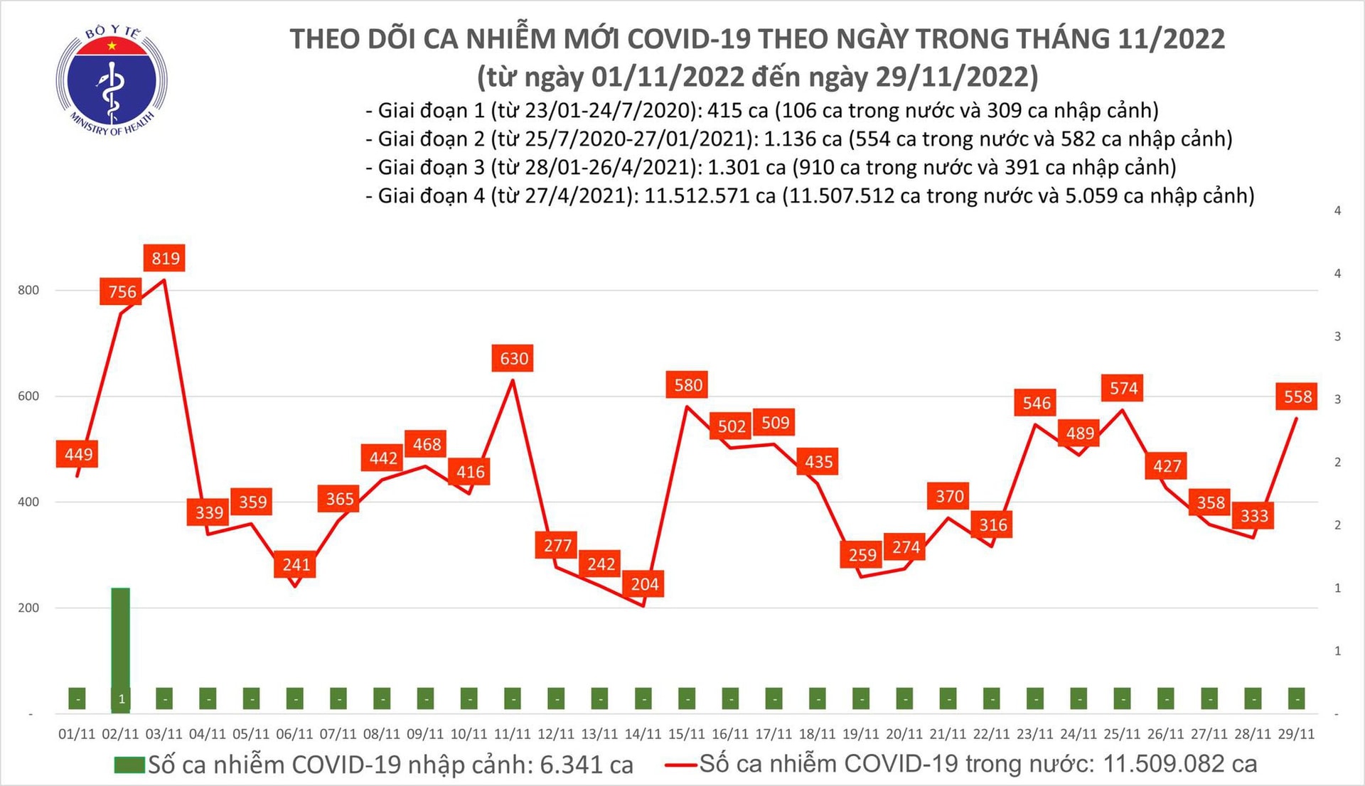 Ngày 29/11: Ca COVID-19 tăng lên 558, có 2 bệnh nhân tử vong - Ảnh 1.