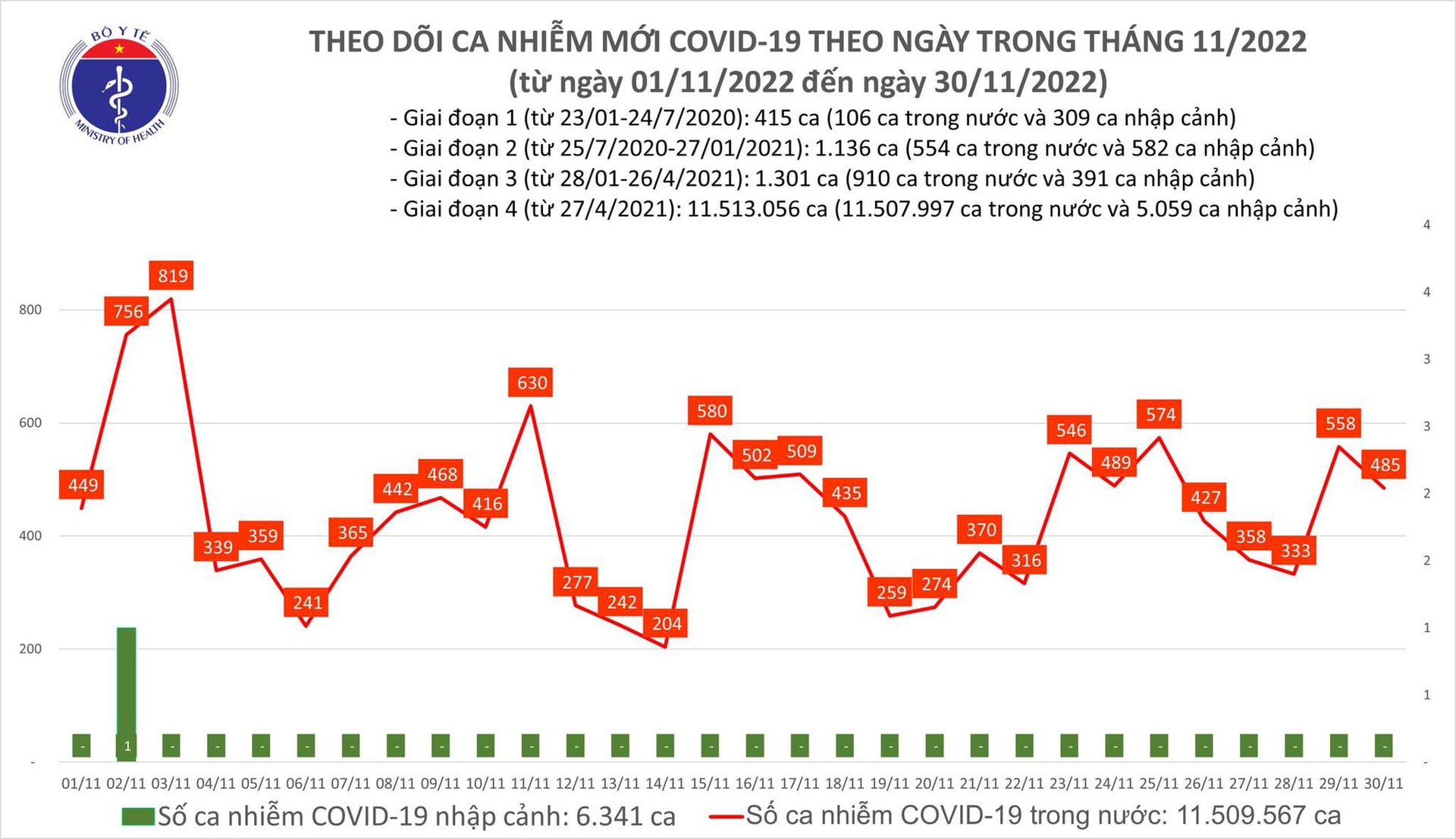Ngày 30/11: Có 485 ca COVID-19 mới; 3 bệnh nhân tử vong - Ảnh 1.