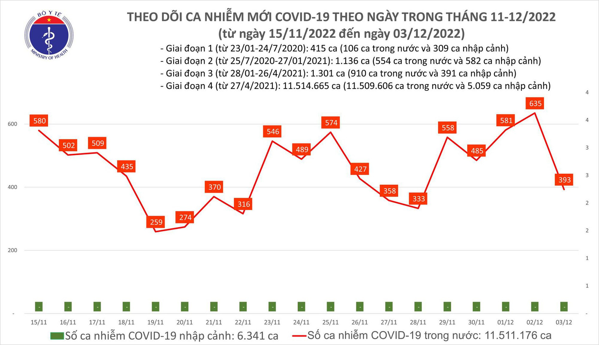 Ngày 3/12: Có 393 ca mắc COVID-19 mới, 1 bệnh nhân ở Cần Thơ tử vong - Ảnh 1.