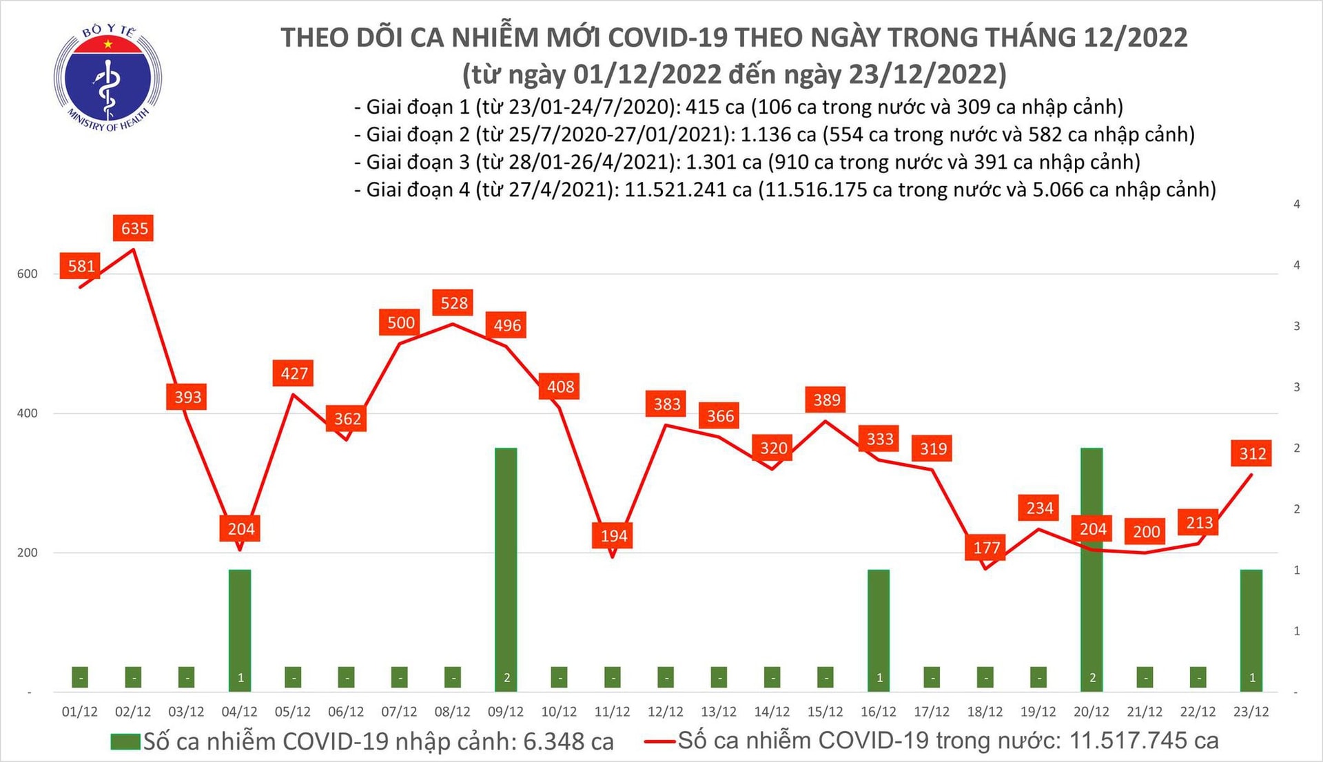 Ngày 23/12: Ca COVID-19 tăng lên 321, có 2 bệnh nhân tử vong - Ảnh 2.