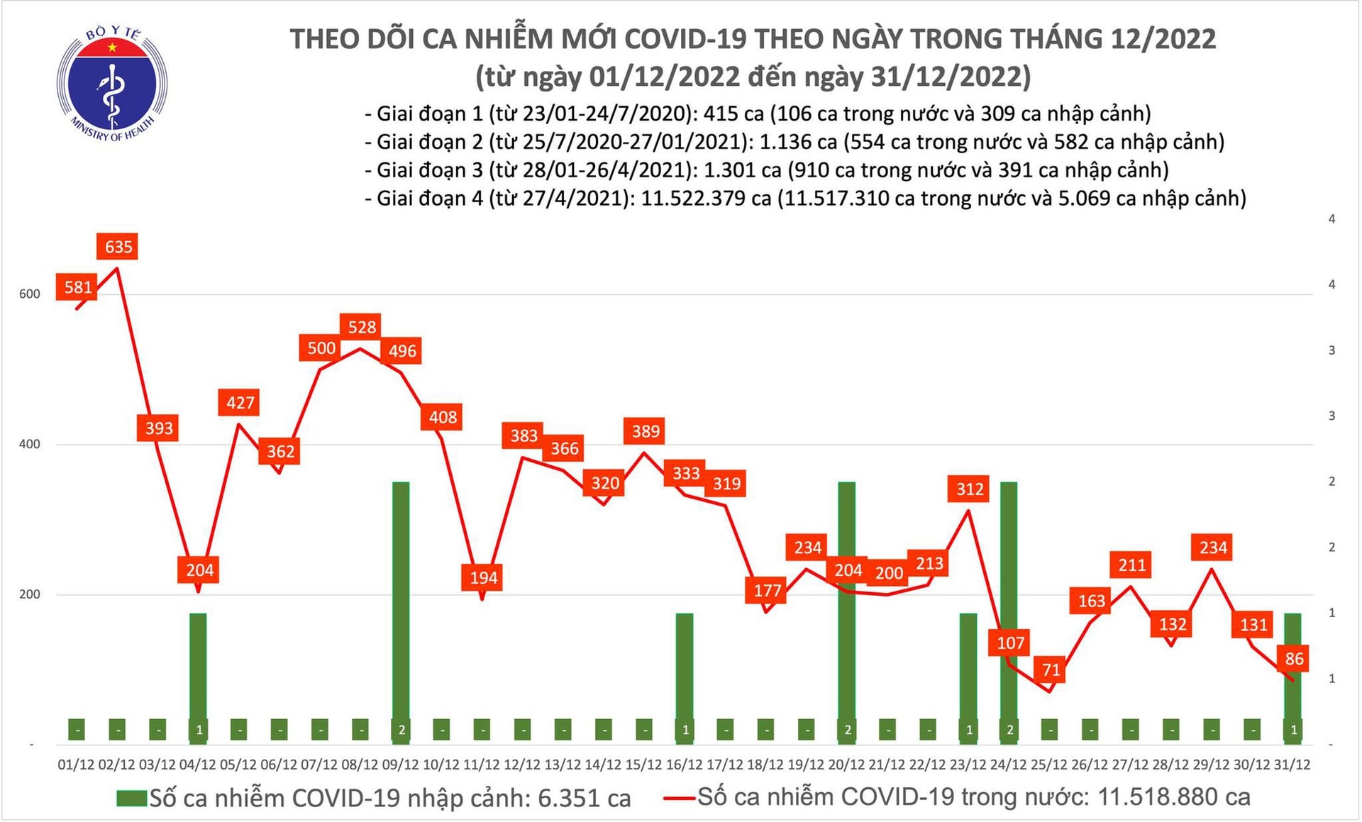 Ngày 31/12: Chỉ còn 86 ca mắc COVID-19 trong 24h qua - Ảnh 1.