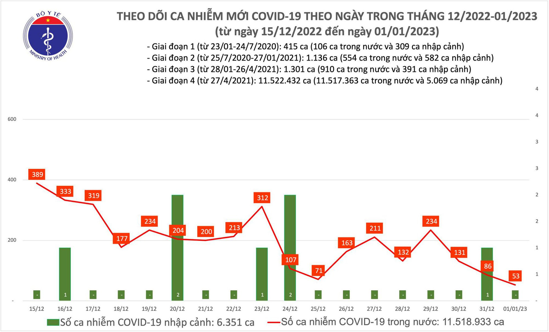 Ngày 1/1: Cả nước có 53 ca COVID-19 mới, thấp nhất gần 2 năm qua - Ảnh 1.