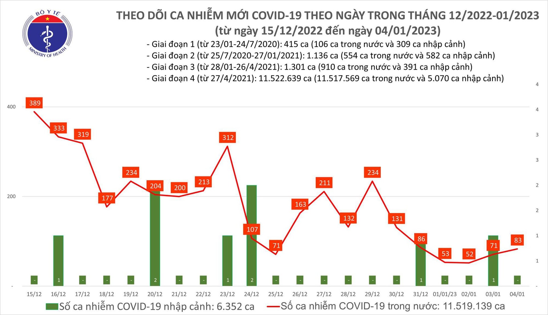 Ngày 4/1: Cả ca mắc COVID-19 mới và bệnh nhân nặng đều tăng trong 24h qua - Ảnh 2.