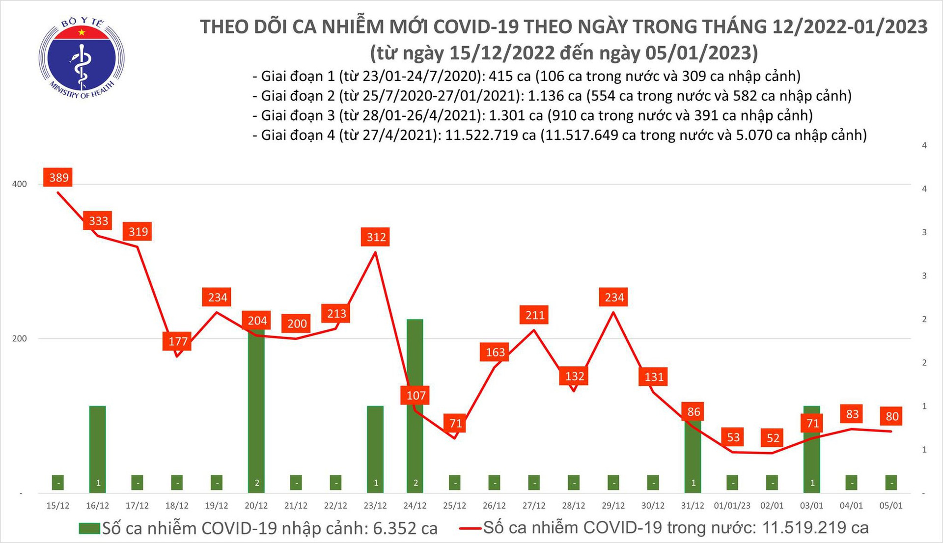 Ngày 5/1: Ca mắc mới COVID-19 gần gấp 3 lần số khỏi bệnh - Ảnh 2.