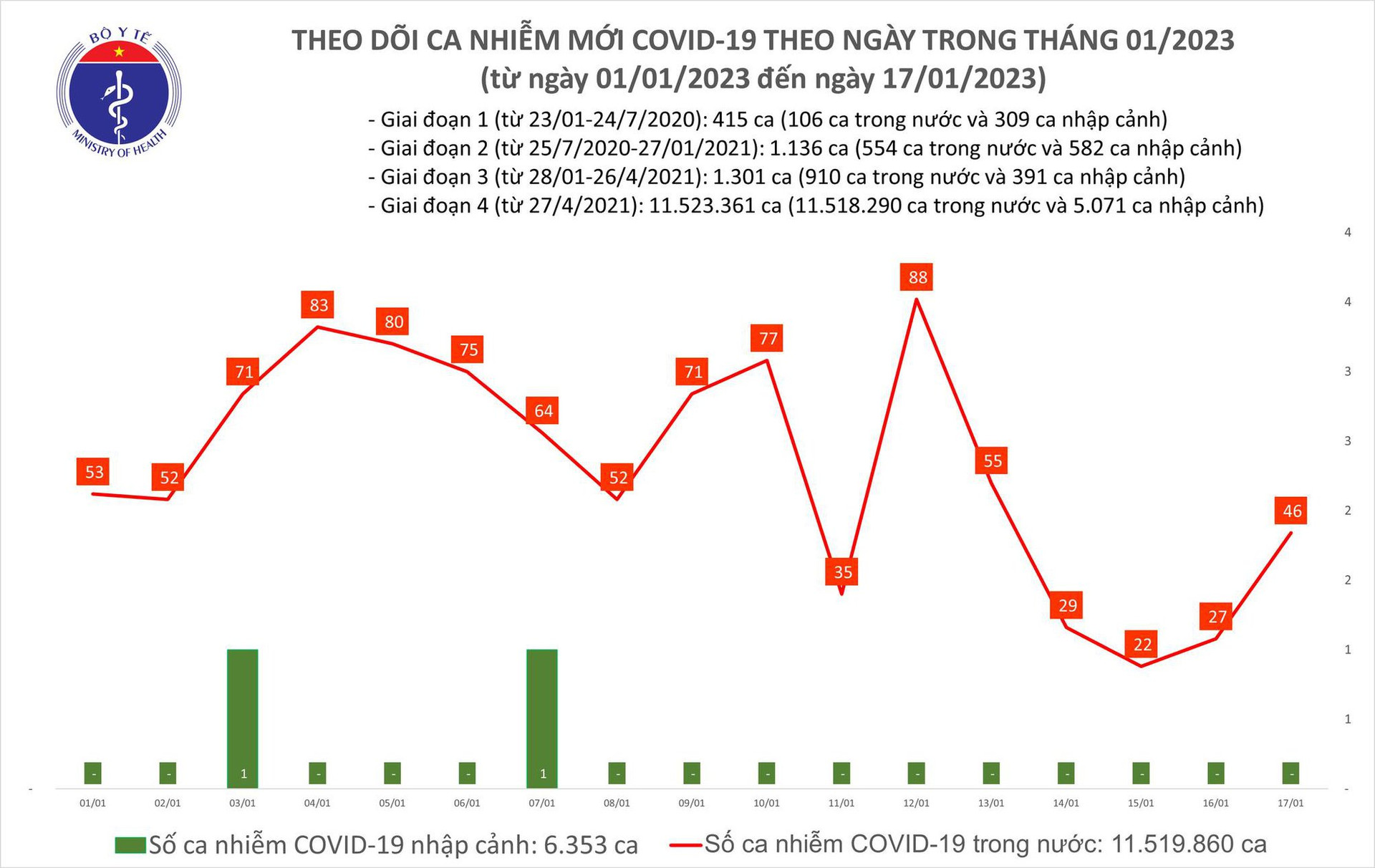 Ngày 17/1: Ca mắc mới COVID-19 tăng trong 24h qua - Ảnh 1.