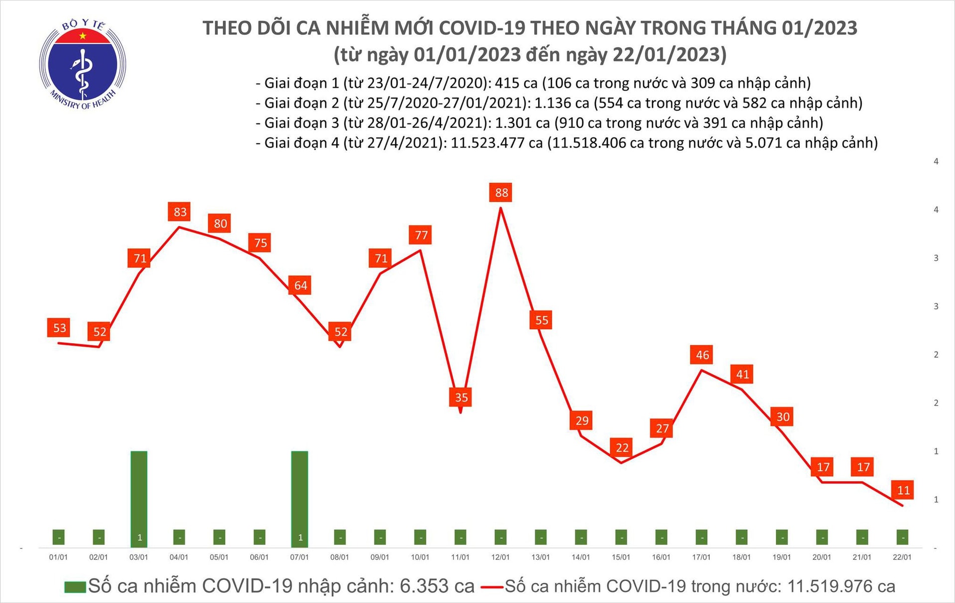 Mùng 1 Tết Quý Mão: Ca mắc COVID-19 mới thấp nhất trong 2 năm qua - Ảnh 1.