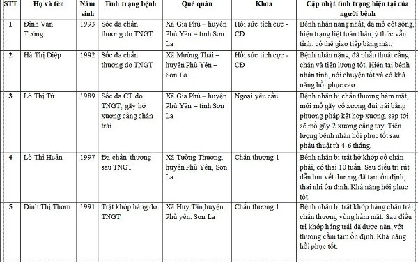 Thông tin mới nhất về nạn nhân vụ lật xe trên Đèo Cón, Phú Thọ - Ảnh 1.